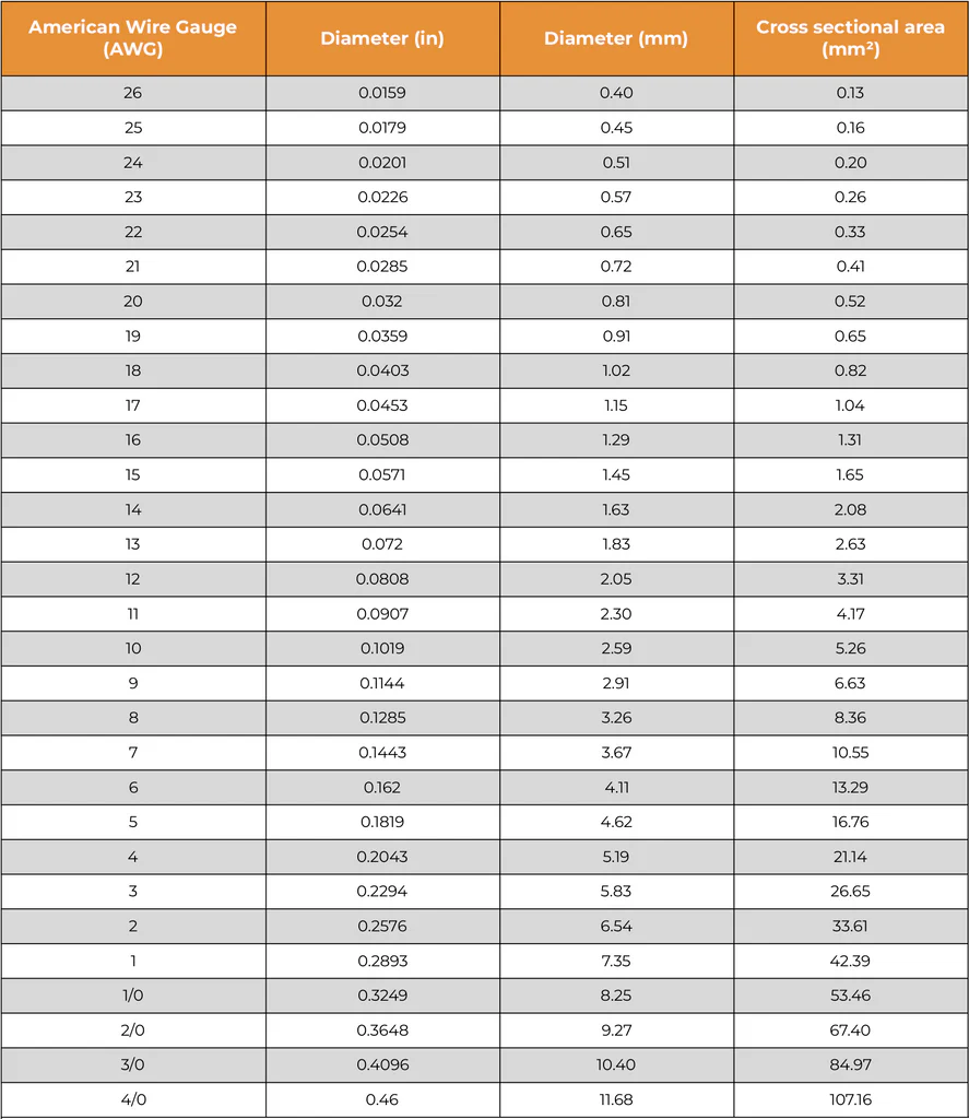 AWG to Metric conversion table